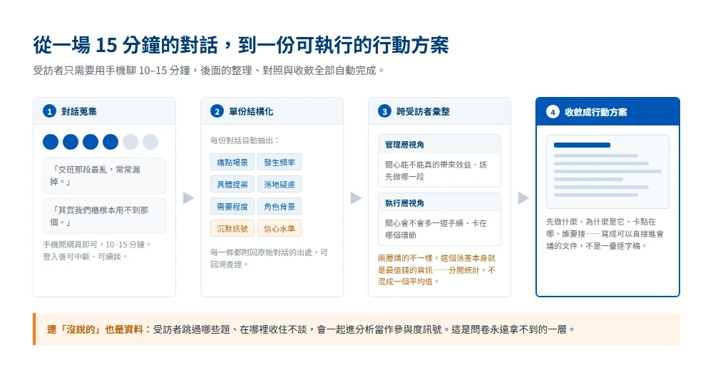 Process diagram running from conversation capture to per-interview structuring, cross-respondent aggregation and the action plan