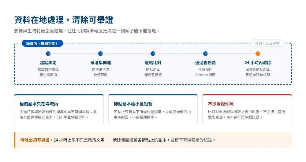 Data lifecycle diagram: from binding at the entry point to verifiable deletion within 24 hours, contained inside the venue throughout