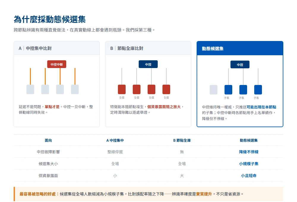 Comparison of three matching architectures: central matching, full-roster matching at each node, and the dynamic candidate set